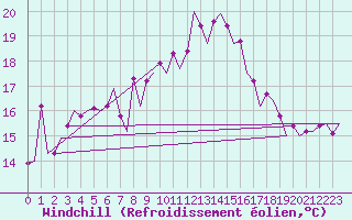 Courbe du refroidissement olien pour Bremen