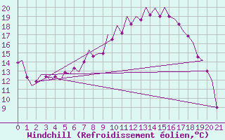 Courbe du refroidissement olien pour Frankfort (All)