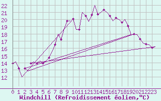 Courbe du refroidissement olien pour Groningen Airport Eelde