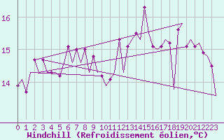 Courbe du refroidissement olien pour Platform F16-a Sea