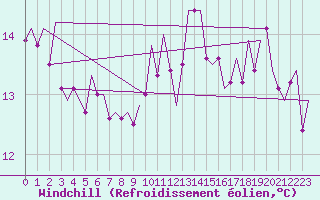 Courbe du refroidissement olien pour Vlissingen