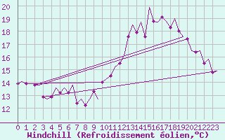 Courbe du refroidissement olien pour Frankfort (All)