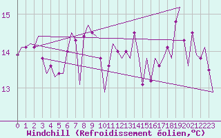 Courbe du refroidissement olien pour Le Goeree