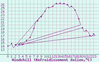 Courbe du refroidissement olien pour Lechfeld