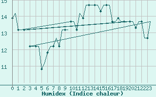 Courbe de l'humidex pour Milan (It)