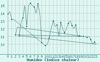 Courbe de l'humidex pour Santander / Parayas