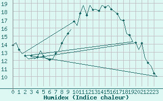 Courbe de l'humidex pour Noervenich