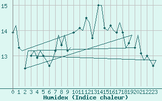 Courbe de l'humidex pour Niederstetten