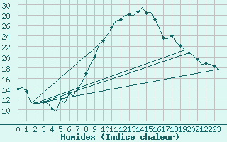 Courbe de l'humidex pour Muenster / Osnabrueck