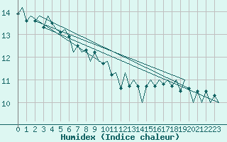 Courbe de l'humidex pour Platform F3-fb-1 Sea