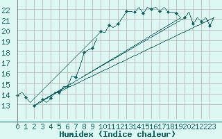 Courbe de l'humidex pour Duesseldorf