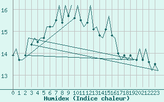 Courbe de l'humidex pour La Coruna / Alvedro