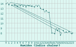 Courbe de l'humidex pour Amsterdam Airport Schiphol