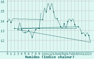 Courbe de l'humidex pour Duesseldorf