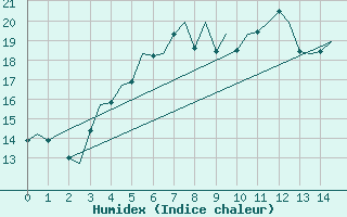 Courbe de l'humidex pour Wittmundhaven