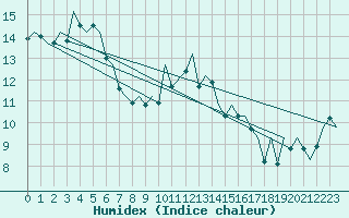 Courbe de l'humidex pour Jersey (UK)