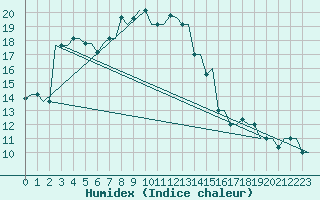 Courbe de l'humidex pour Heraklion Airport