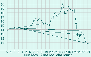Courbe de l'humidex pour Topcliffe Royal Air Force Base