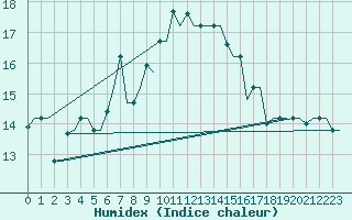 Courbe de l'humidex pour Souda Airport