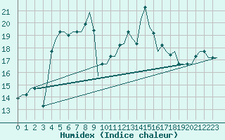 Courbe de l'humidex pour Alghero