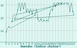 Courbe de l'humidex pour Platform K14-fa-1c Sea