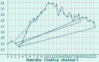 Courbe de l'humidex pour Rzeszow-Jasionka