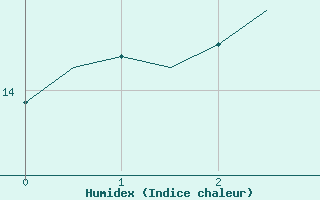 Courbe de l'humidex pour Kittila