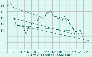 Courbe de l'humidex pour Visby Flygplats
