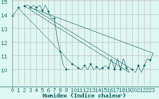 Courbe de l'humidex pour Euro Platform