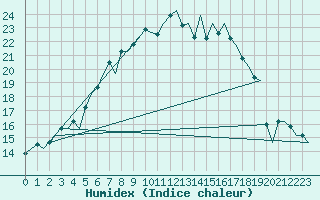 Courbe de l'humidex pour Billund Lufthavn