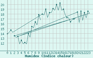 Courbe de l'humidex pour Katowice