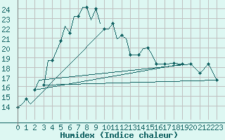 Courbe de l'humidex pour Uralsk