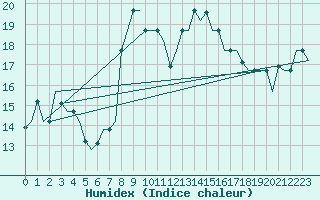 Courbe de l'humidex pour Alghero