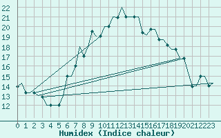 Courbe de l'humidex pour Gnes (It)