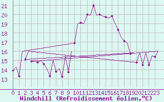 Courbe du refroidissement olien pour Reus (Esp)