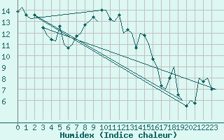 Courbe de l'humidex pour Menorca / Mahon