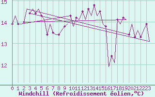 Courbe du refroidissement olien pour Platform J6-a Sea