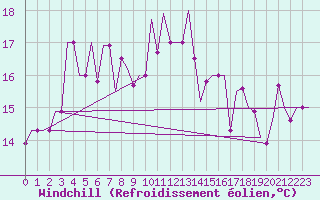 Courbe du refroidissement olien pour Trabzon