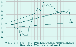 Courbe de l'humidex pour Rabat-Sale