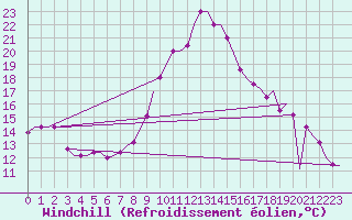 Courbe du refroidissement olien pour Oran / Es Senia