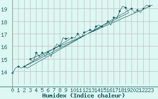 Courbe de l'humidex pour Platform L9-ff-1 Sea