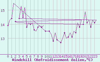 Courbe du refroidissement olien pour Melilla