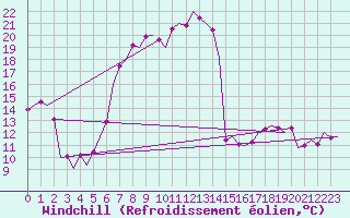 Courbe du refroidissement olien pour Beograd / Surcin