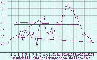 Courbe du refroidissement olien pour Bardenas Reales