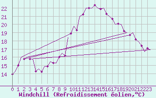 Courbe du refroidissement olien pour Schaffen (Be)