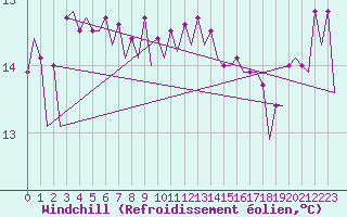 Courbe du refroidissement olien pour Platform L9-ff-1 Sea