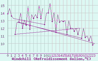 Courbe du refroidissement olien pour Bilbao (Esp)