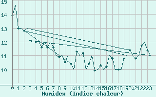 Courbe de l'humidex pour Platform Awg-1 Sea