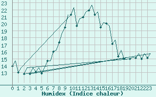 Courbe de l'humidex pour Payerne (Sw)