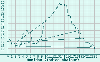 Courbe de l'humidex pour Alicante / El Altet